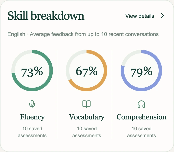 Feedback de 10 conversaciones: fluidez 73%, vocabulario 67% y comprensión 79%