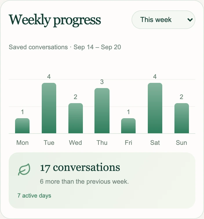 Actividad semanal: 17 conversaciones en 7 días, 6 más que la semana anterior
